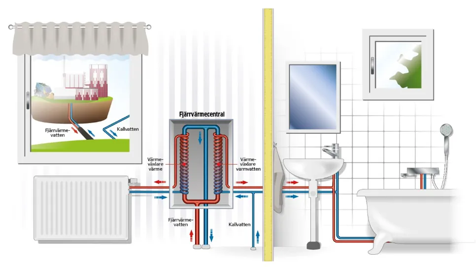 Så fungerar fjärrvärme i din villa